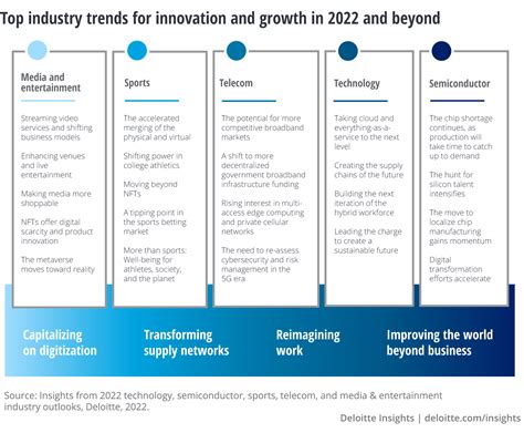 Top business trends in TMT industry .